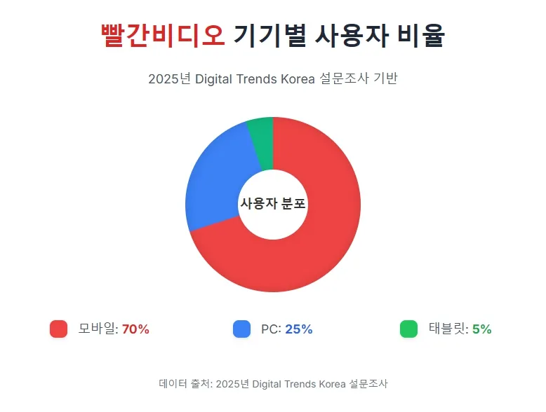 빨간비디오 기기별 사용자 비율 빨간비디오 기기별 사용자 비율