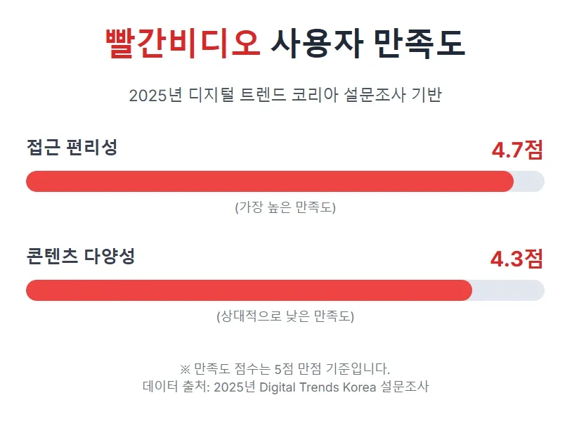 빨간비디오 사용자 만족도 빨간비디오 사용자 만족도