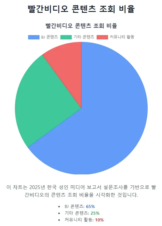 빨간비디오 콘텐츠 조회 비율