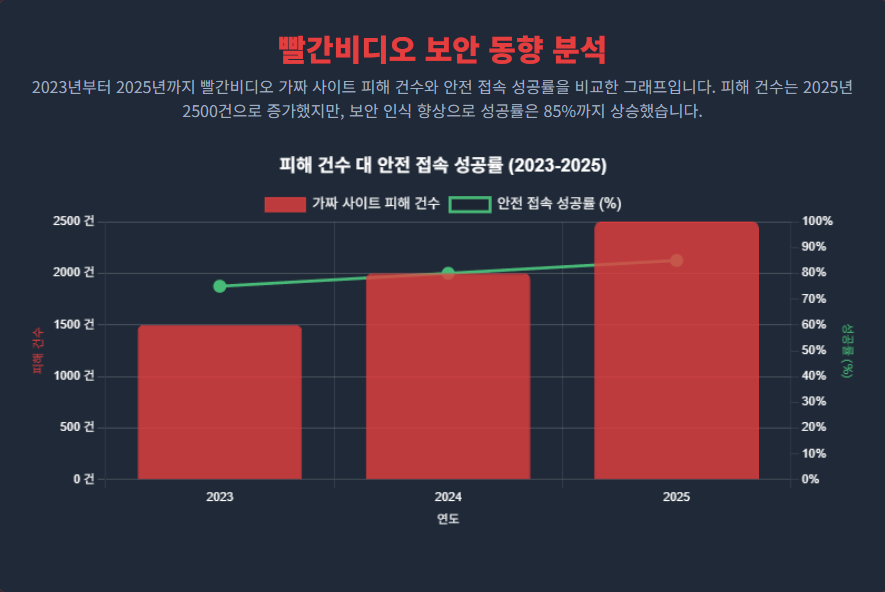 빨간비디오 보안 동향 분석 빨간비디오 보안 동향 분석