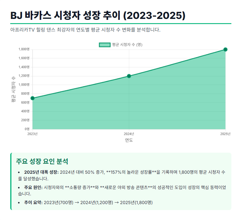 BJ 바카스 시청자 성장 추이 (2023-2025) BJ 바카스 시청자 성장 추이 (2023-2025)