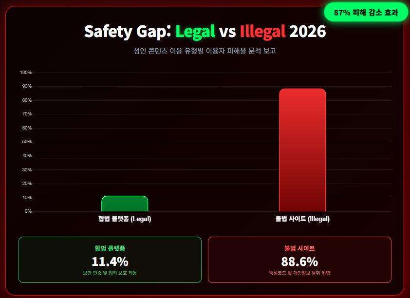 2026년 합법 vs 불법 성인 사이트 이용자 피해율 비교