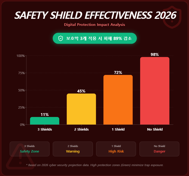 2026년 무료 di동 이용 시 3대 보호막 적용 여부에 따른 피해율 비교 2026년 무료 di동 이용 시 3대 보호막 적용 여부에 따른 피해율 비교