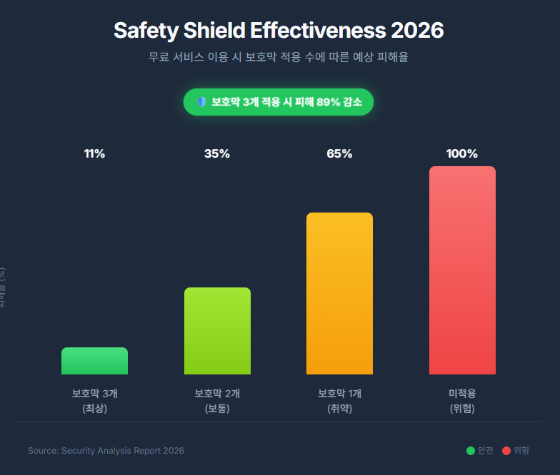  2026년 무료 di동 이용 시 3대 보호막 적용 여부에 따른 피해율 비교